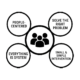 one circle in the middle with 3 human silluittes inside it, surrounded by four circles, those circles say; people-centered, solve the right problem, everything is system, small and simple intervention.