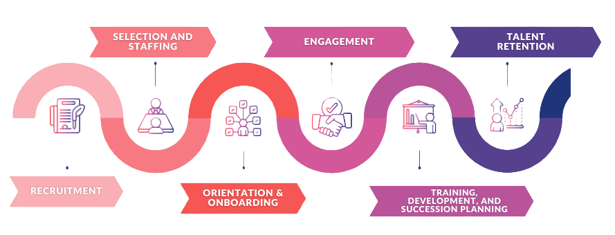Flowchart for recruitment and onboarding