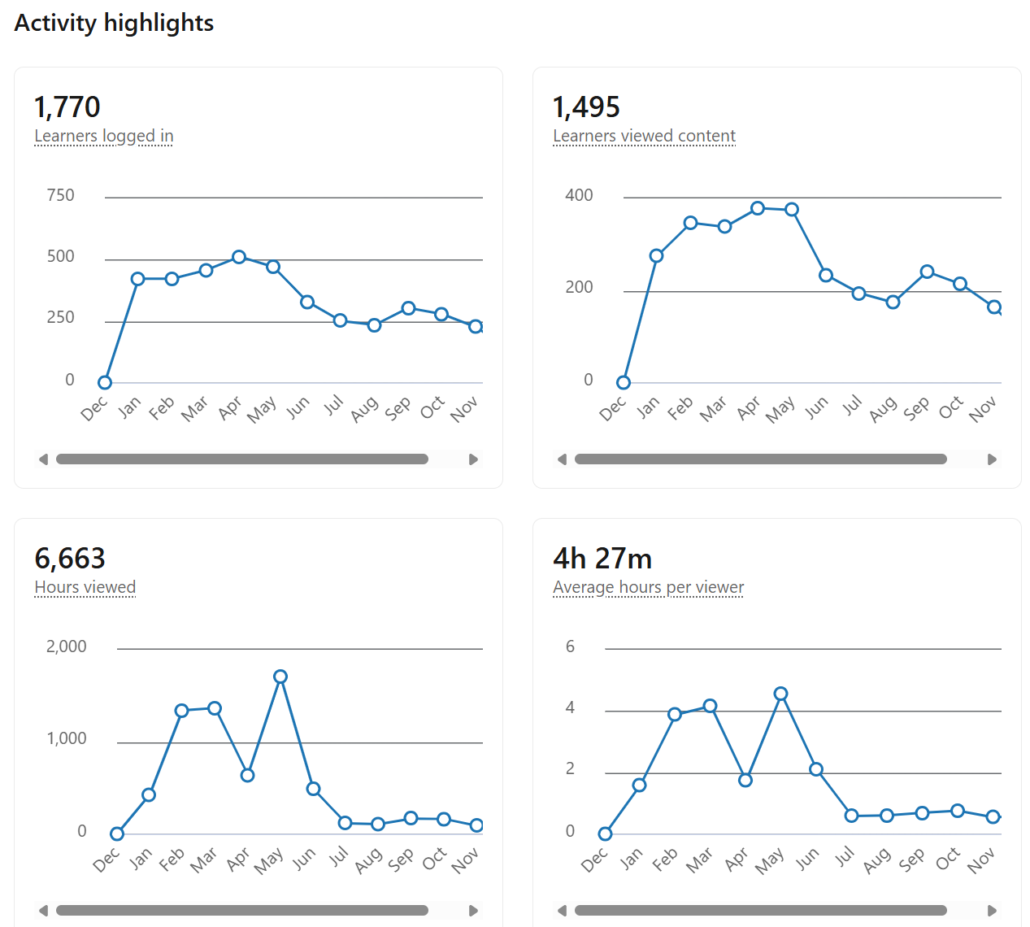 LinkedIn Learning - Administrative dashboard showcasing different data.